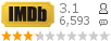 :3.1 : 6,593 